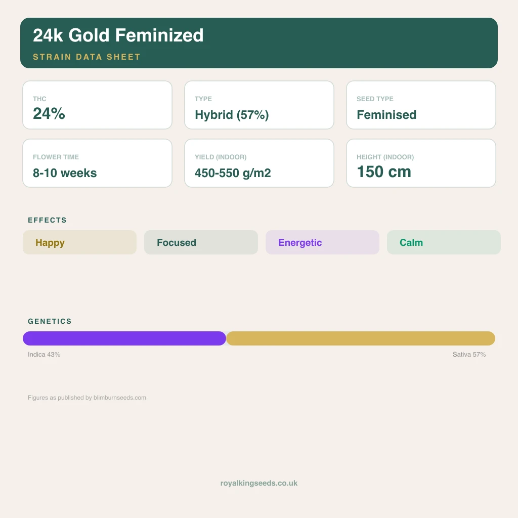 24k Gold 43% indica / 57% sativa flower with visible trichomes