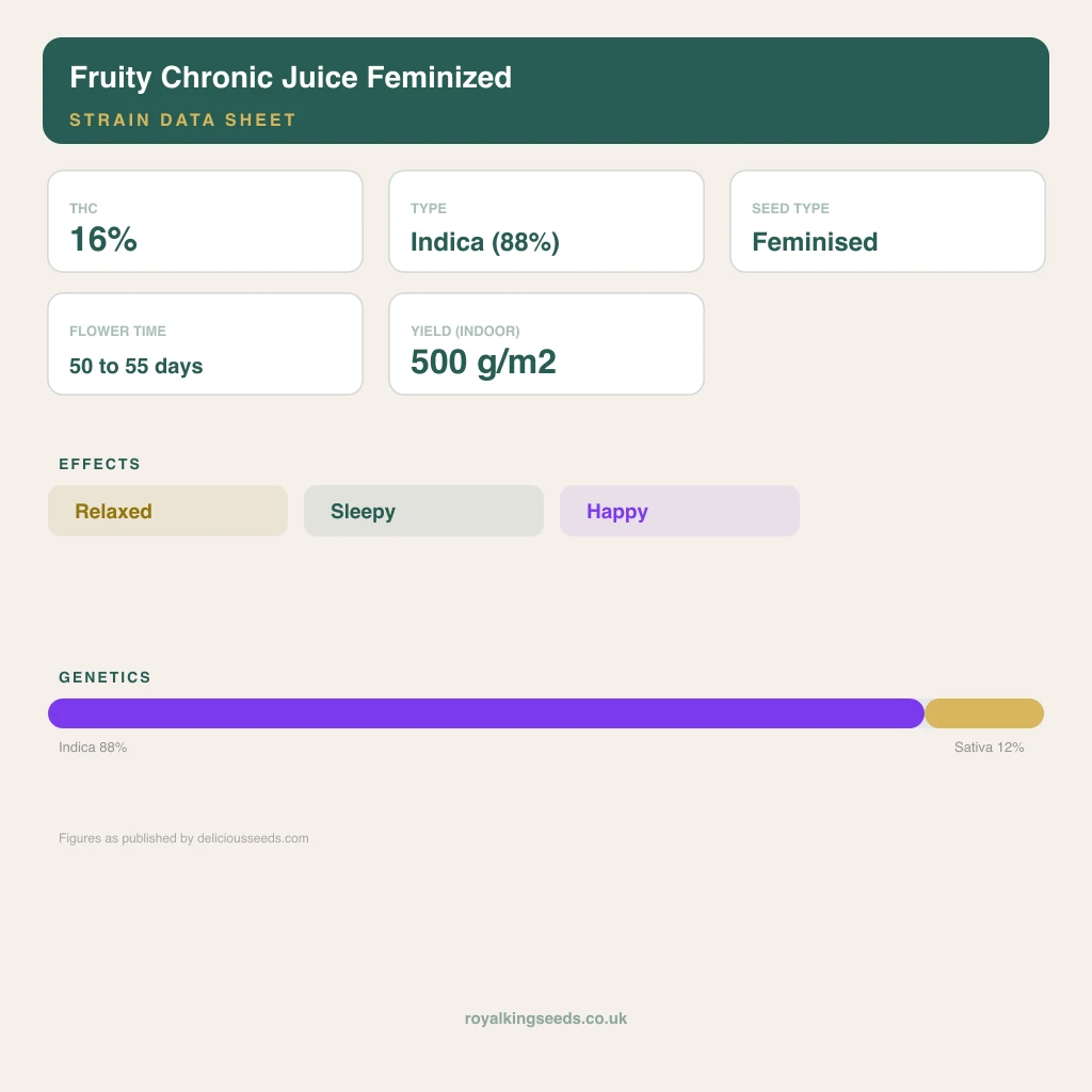 Fruity Chronic Juice 88% indica / 12% sativa flower with visible trichomes