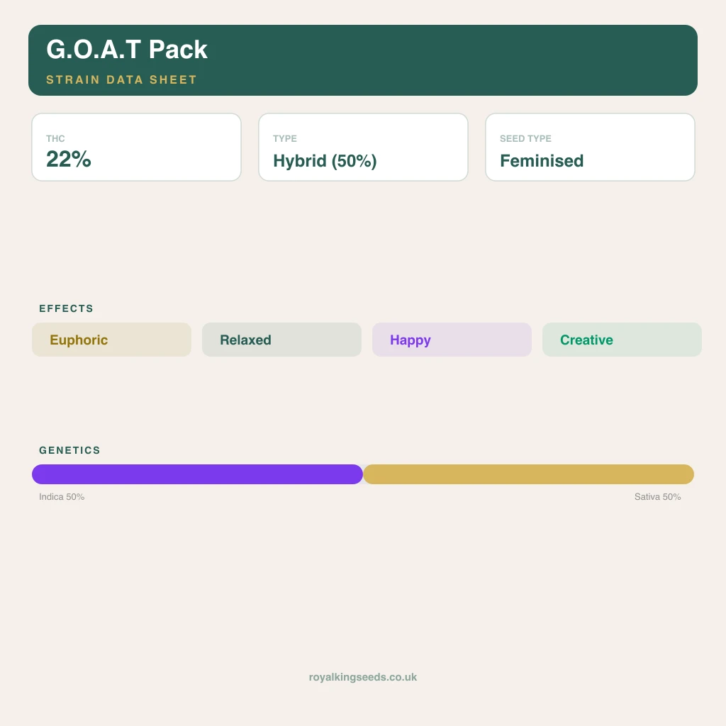 G.O.A.T Pack 50% indica / 50% sativa flower with visible trichomes