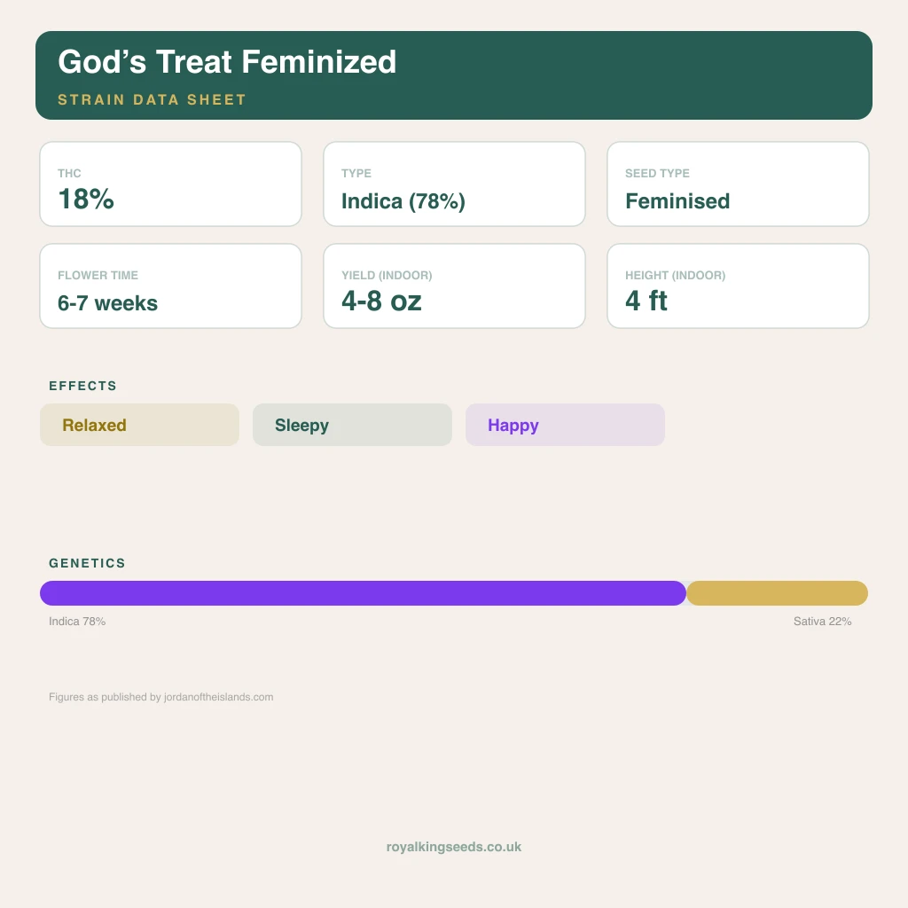 God’s Treat 78% indica / 22% sativa flower with visible trichomes