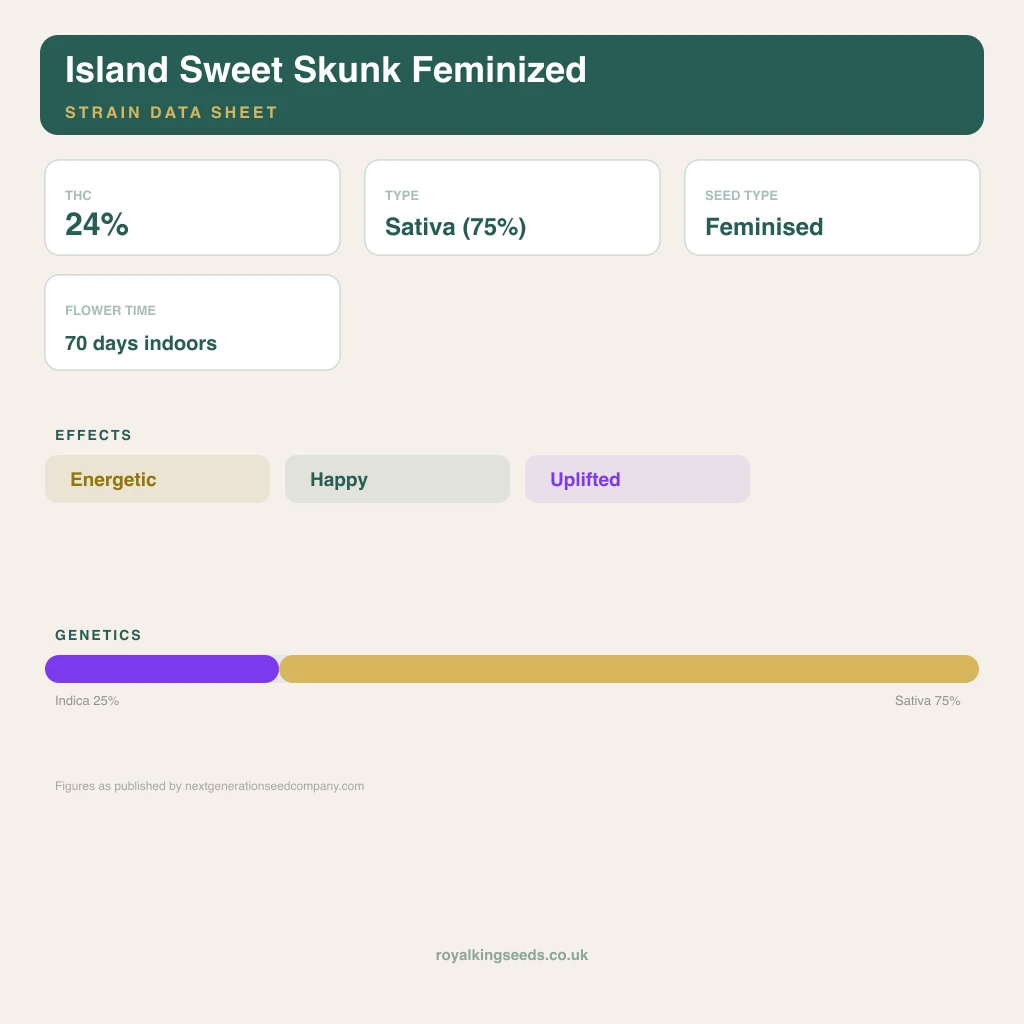 Island Sweet Skunk 25% indica / 75% sativa flower with visible trichomes