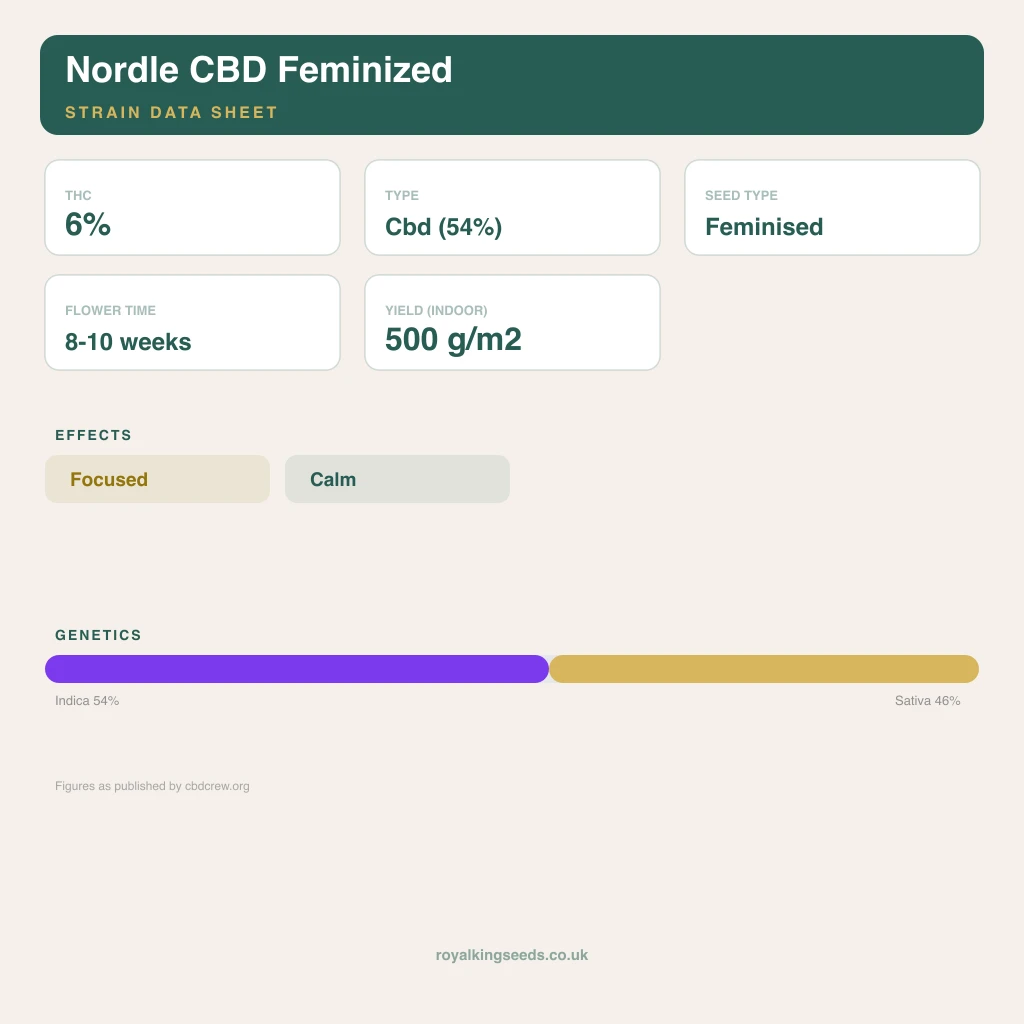 Nordle CBD 54% indica / 46% sativa flower with visible trichomes