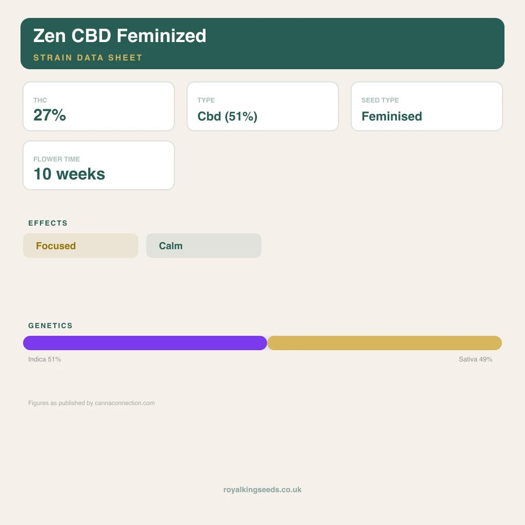Zen CBD 51% indica / 49% sativa flower with visible trichomes